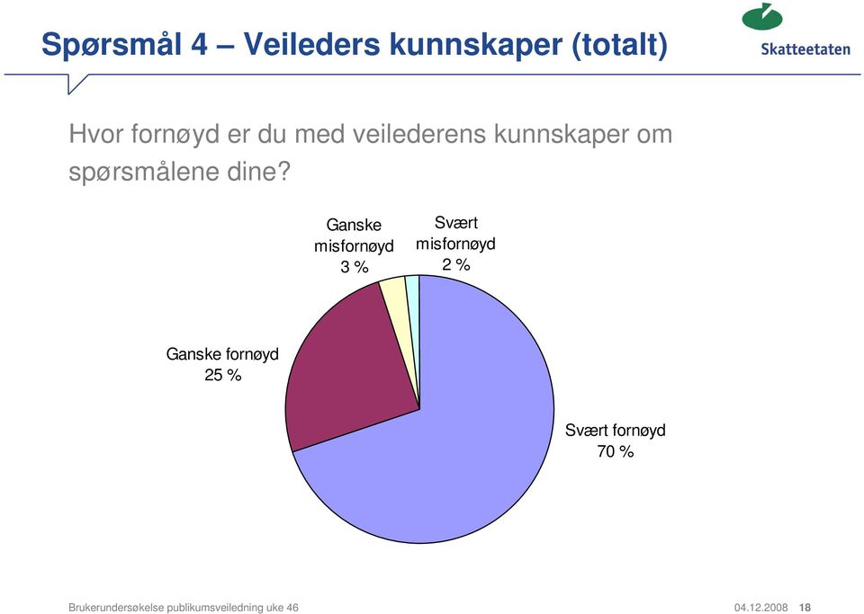 Ganske misfornøyd 3 % Svært misfornøyd 2 % Ganske fornøyd 25 %