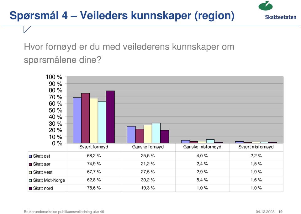 Skatt øst 68,2 % 25,5 % 4,0 % 2,2 % Skatt sør 74,9 % 21,2 % 2,4 % 1,5 % Skatt vest 67,7 % 27,5 % 2,9 % 1,9 % Skatt