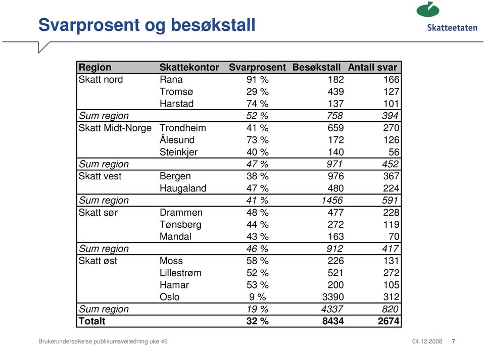 47 % 480 224 Sum region 41 % 1456 591 Skatt sør Drammen 48 % 477 228 Tønsberg 44 % 272 119 Mandal 43 % 163 70 Sum region 46 % 912 417 Skatt øst Moss 58 % 226 131