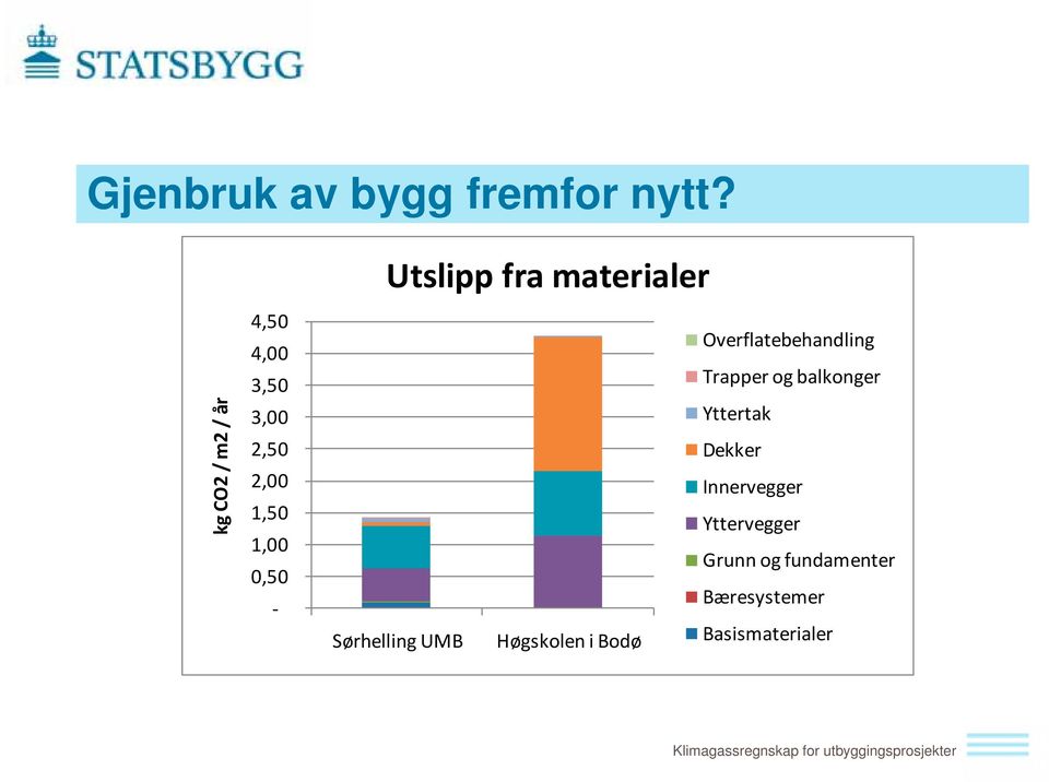 1,50 1,00 0,50 Sørhelling UMB Høgskolen i Bodø Overflatebehandling