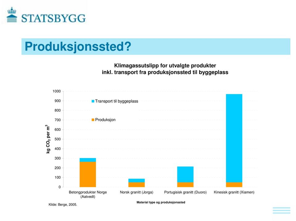 Produksjon kg CO 2 per m 3 600 500 400 300 200 100 0 Kilde: Berge, 2005.