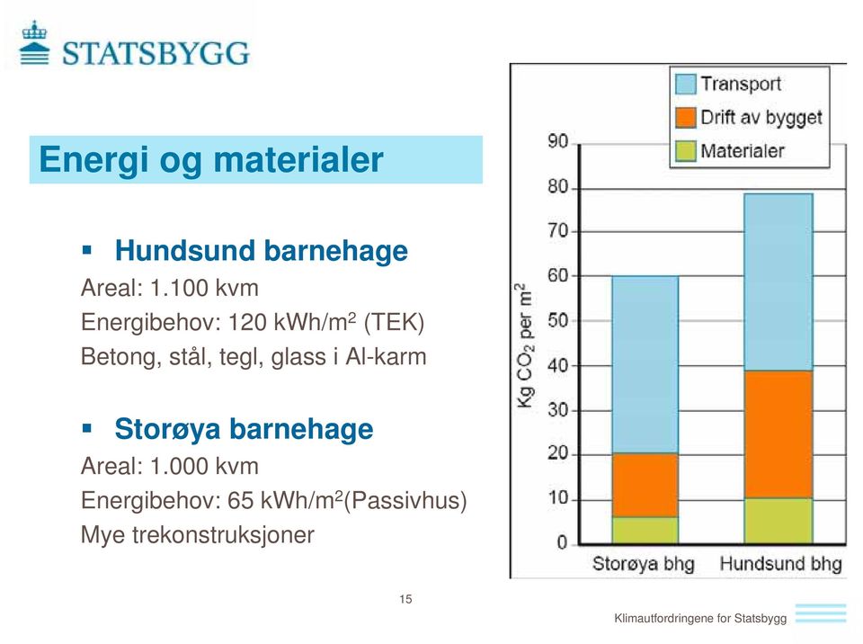 glass i Al-karm Storøya barnehage Areal: 1.