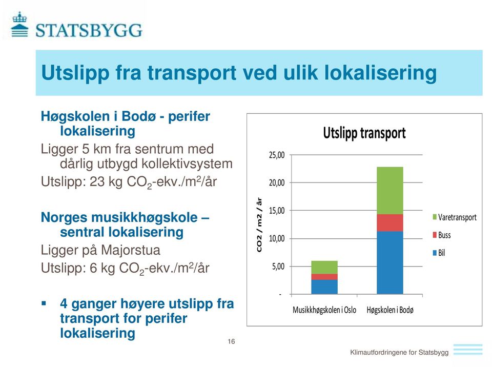 /m 2 /år 25,00 20,00 Utslipp transport Norges musikkhøgskole sentral lokalisering Ligger på Majorstua Utslipp: 6 kg CO 2