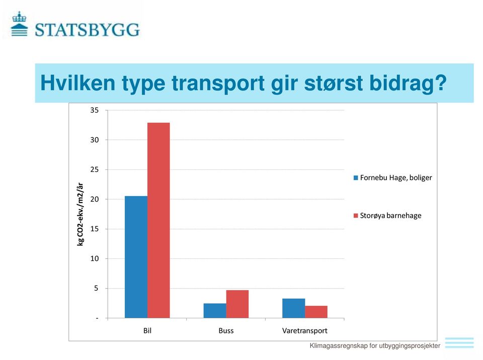 /m2/år 25 20 15 10 Fornebu Hage,