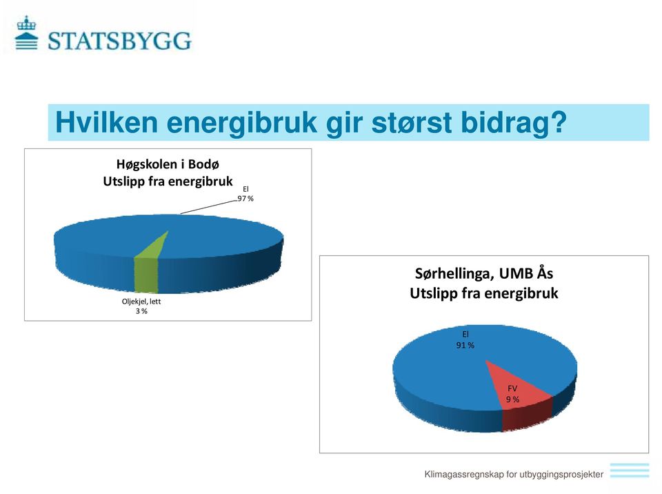 El 97 % Oljekjel, lett 3 % Sørhellinga,