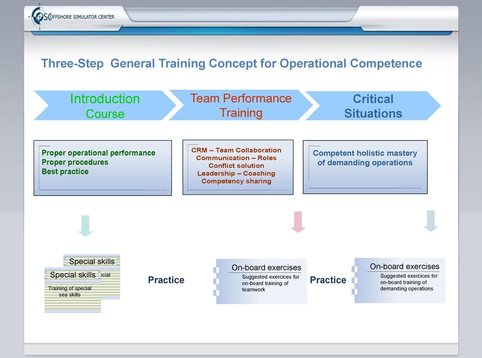 Competent holistic mastery of demanding operations Special skills Special skills Training of special sea skills Training of special sea skills Practice