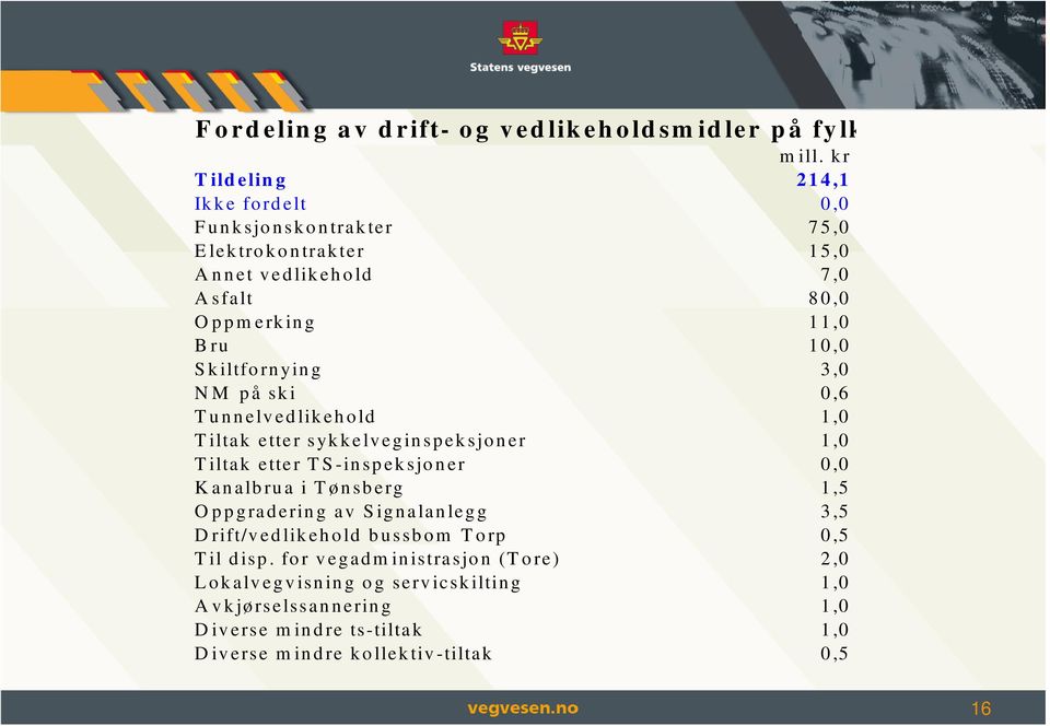 iltfo rn yin g 3,0 N M p å sk i 0,6 T u n n elv ed lik eh o ld 1,0 T iltak ette r syk k e lv eg in sp ek sjo n e r 1,0 T iltak ette r T S -in sp ek sjo n er 0,0 K an alb ru a i T ø n sb e rg 1,5 O p