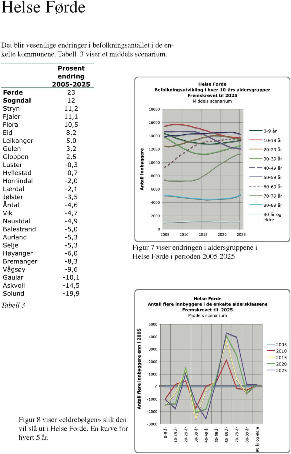 -4,9 Balestrand -5, Aurland -5,3 Selje -5,3 Høyanger -6, Bremanger -8,3 Vågsøy -9,6 Gaular -1,1 Askvoll -14,5 Solund -19,9 Tabell 3 Helse Førde Befolkningsutvikling i hver 1-års aldersgrupper