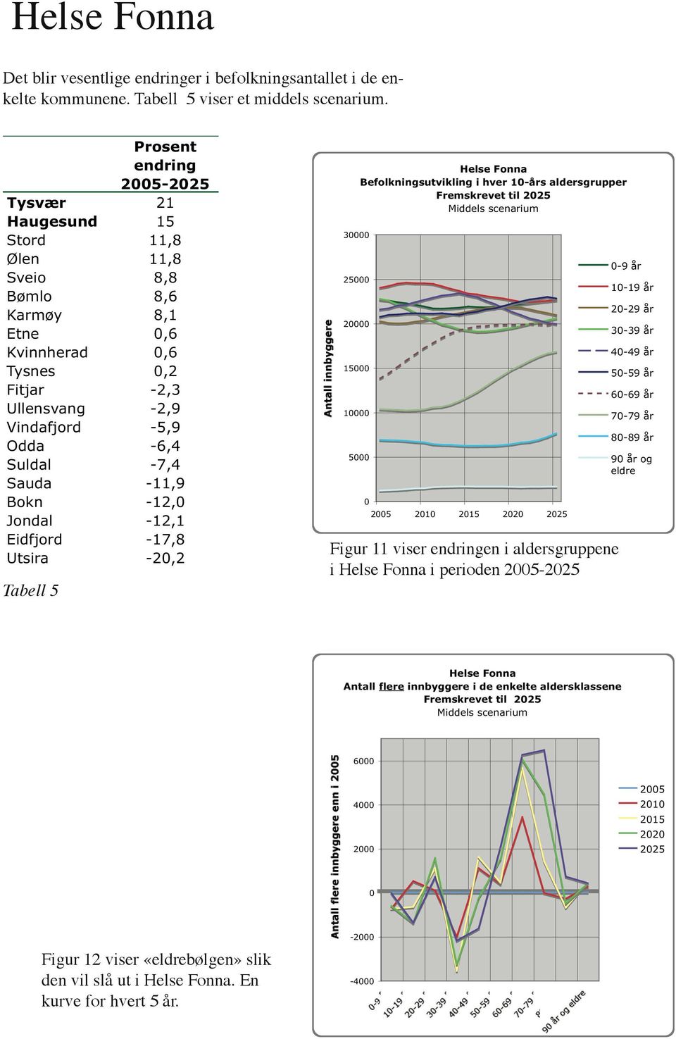 Bokn -12, Jondal -12,1 Eidfjord -17,8 Utsira -2,2 Tabell 5 3 25 2 15 1 Helse Fonna Befolkningsutvikling i hver 1-års aldersgrupper Fremskrevet til 225 5 25 21 215 22 225 Figur 11 viser en i