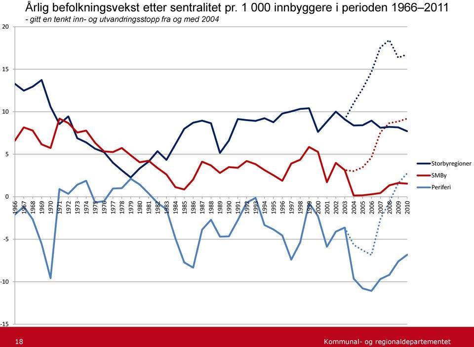 2008 2009 2010 20 Årlig befolkningsvekst etter sentralitet pr.