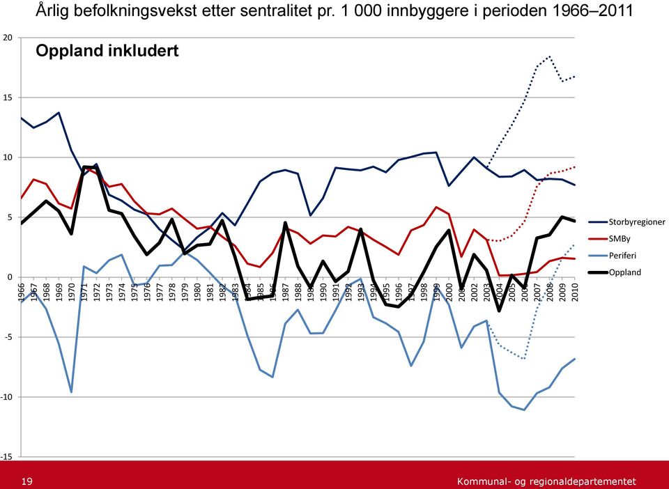 2004 2005 2006 2007 2008 2009 2010 Årlig befolkningsvekst etter sentralitet pr.