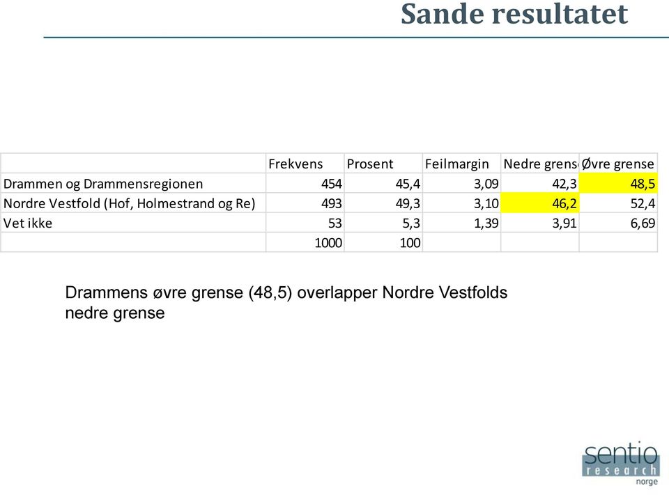 Holmestrand og Re) 493 49,3 3,10 46,2 52,4 Vet ikke 53 5,3 1,39 3,91 6,69