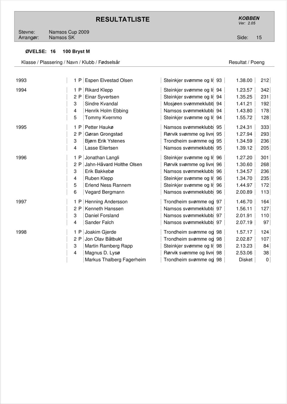 80 178 5 Tommy Kvernmo Steinkjer svømme og livredningsklubb 94 1.55.72 128 1995 1 P Petter Haukø Namsos svømmeklubb 95 1.24.31 333 2 P Gøran Grongstad Rørvik svømme og livredningsklubb 95 1.27.