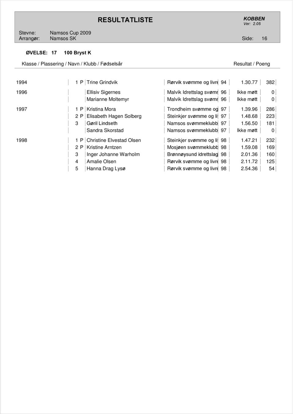 97 1.39.96 286 2 P Elisabeth Hagen Solberg Steinkjer svømme og livredningsklubb 97 1.48.68 223 3 Gøril Lindseth Namsos svømmeklubb 97 1.56.