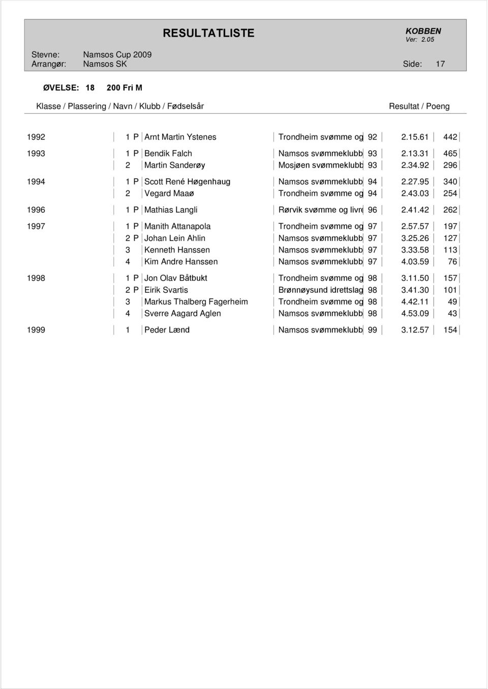 03 254 1996 1 P Mathias Langli Rørvik svømme og livredningsklubb 96 2.41.42 262 1997 1 P Manith Attanapola Trondheim svømme og livredningsklubb 97 2.57.