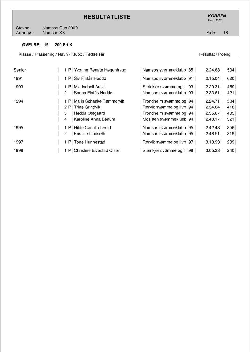 61 421 1994 1 P Malin Schanke Tømmervik Trondheim svømme og livredningsklubb 94 2.24.71 504 2 P Trine Grindvik Rørvik svømme og livredningsklubb 94 2.34.