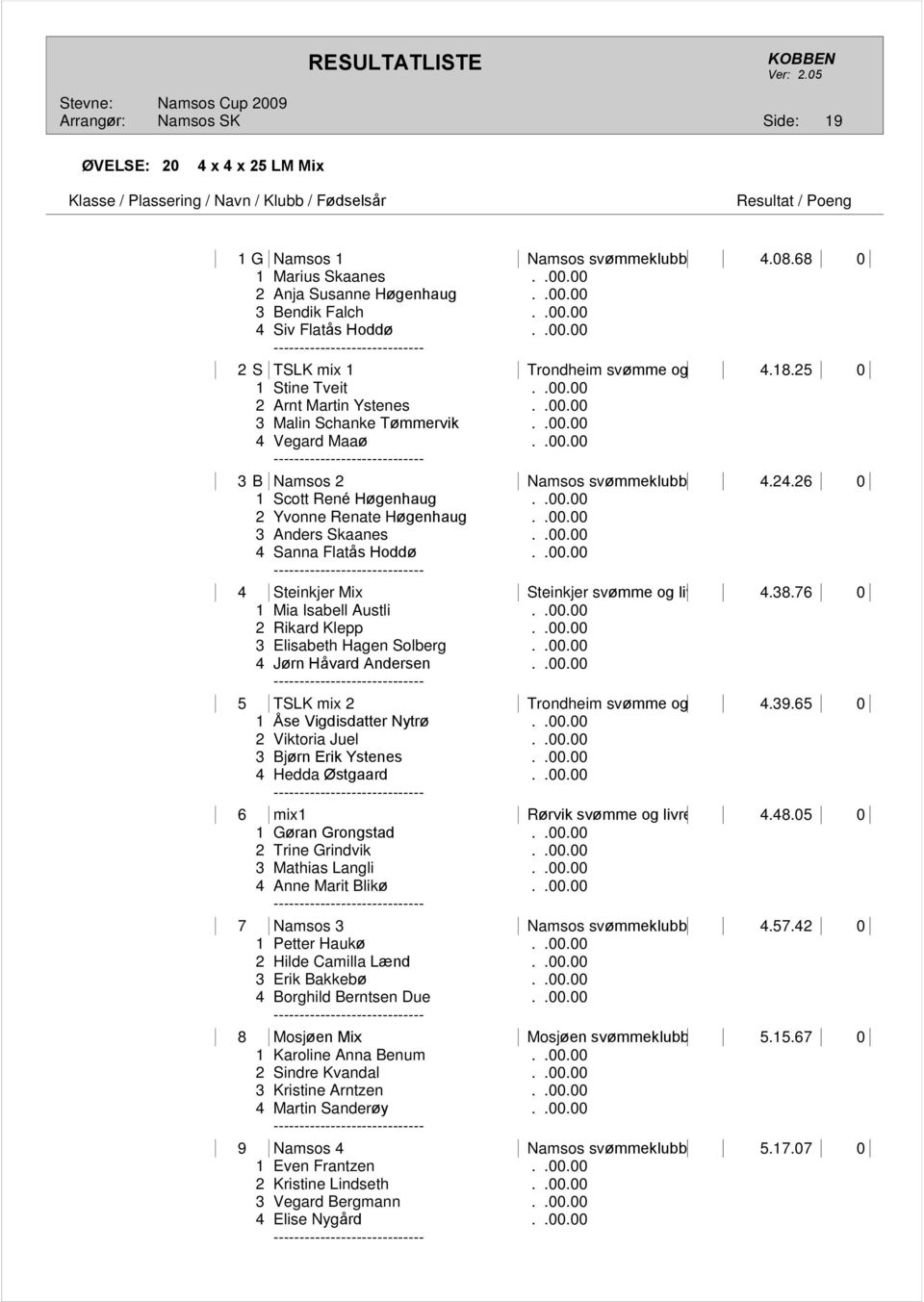 .00.00 3 Anders Skaanes..00.00 4 Sanna Flatås Hoddø..00.00 4 Steinkjer Mix Steinkjer svømme og livredningsklubb 4.38.76 0 1 Mia Isabell Austli..00.00 2 Rikard Klepp..00.00 3 Elisabeth Hagen Solberg.