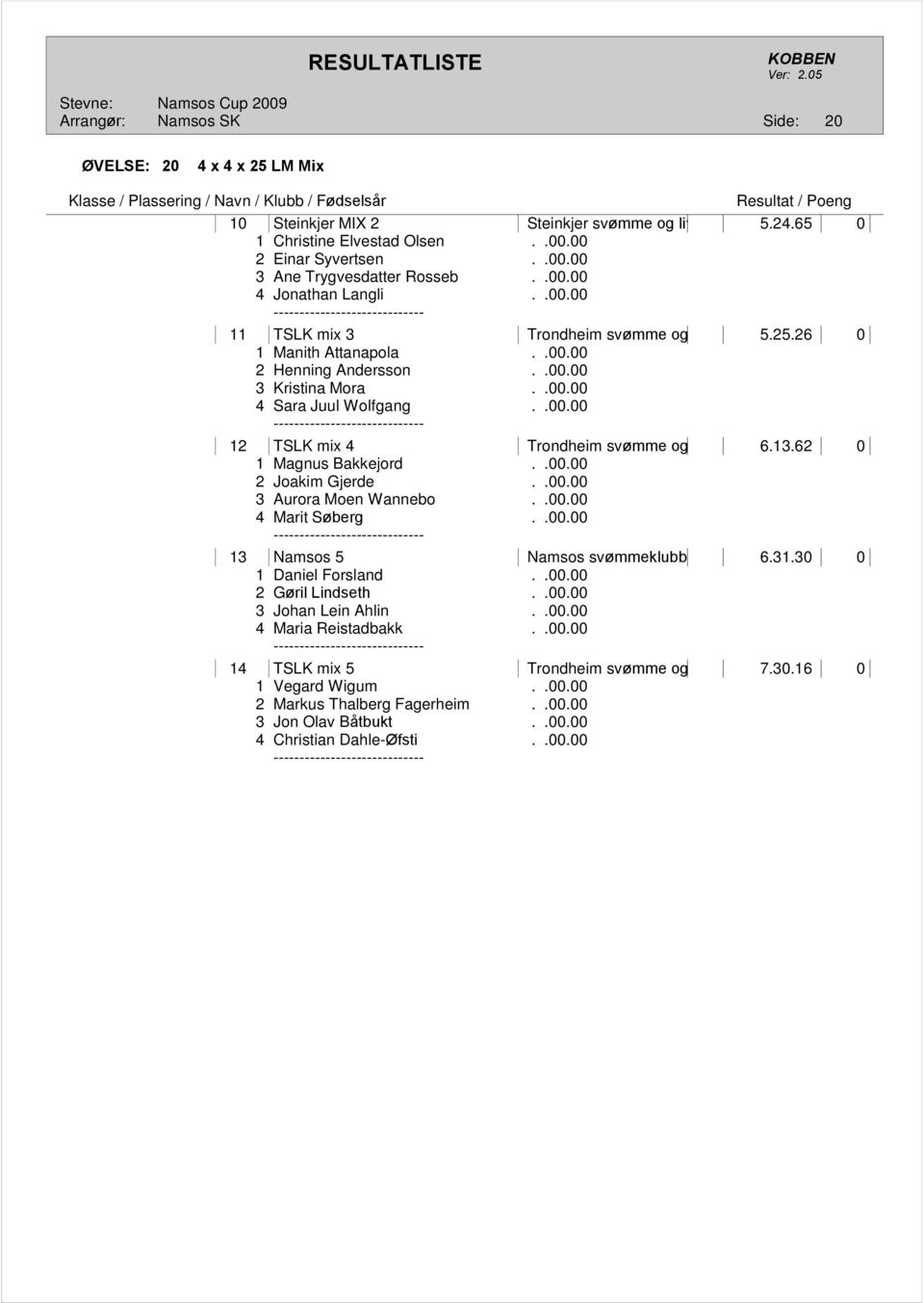 13.62 0 1 Magnus Bakkejord..00.00 2 Joakim Gjerde..00.00 3 Aurora Moen Wannebo..00.00 4 Marit Søberg..00.00 13 Namsos 5 Namsos svømmeklubb 6.31.30 0 1 Daniel Forsland..00.00 2 Gøril Lindseth..00.00 3 Johan Lein Ahlin.