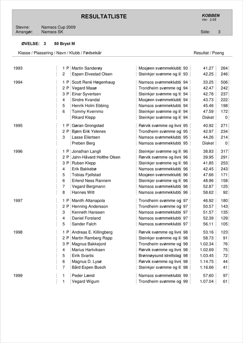 78 237 4 Sindre Kvandal Mosjøen svømmeklubb 94 43.73 222 5 Henrik Holm Ebbing Namsos svømmeklubb 94 45.46 198 6 Tommy Kvernmo Steinkjer svømme og livredningsklubb 94 47.