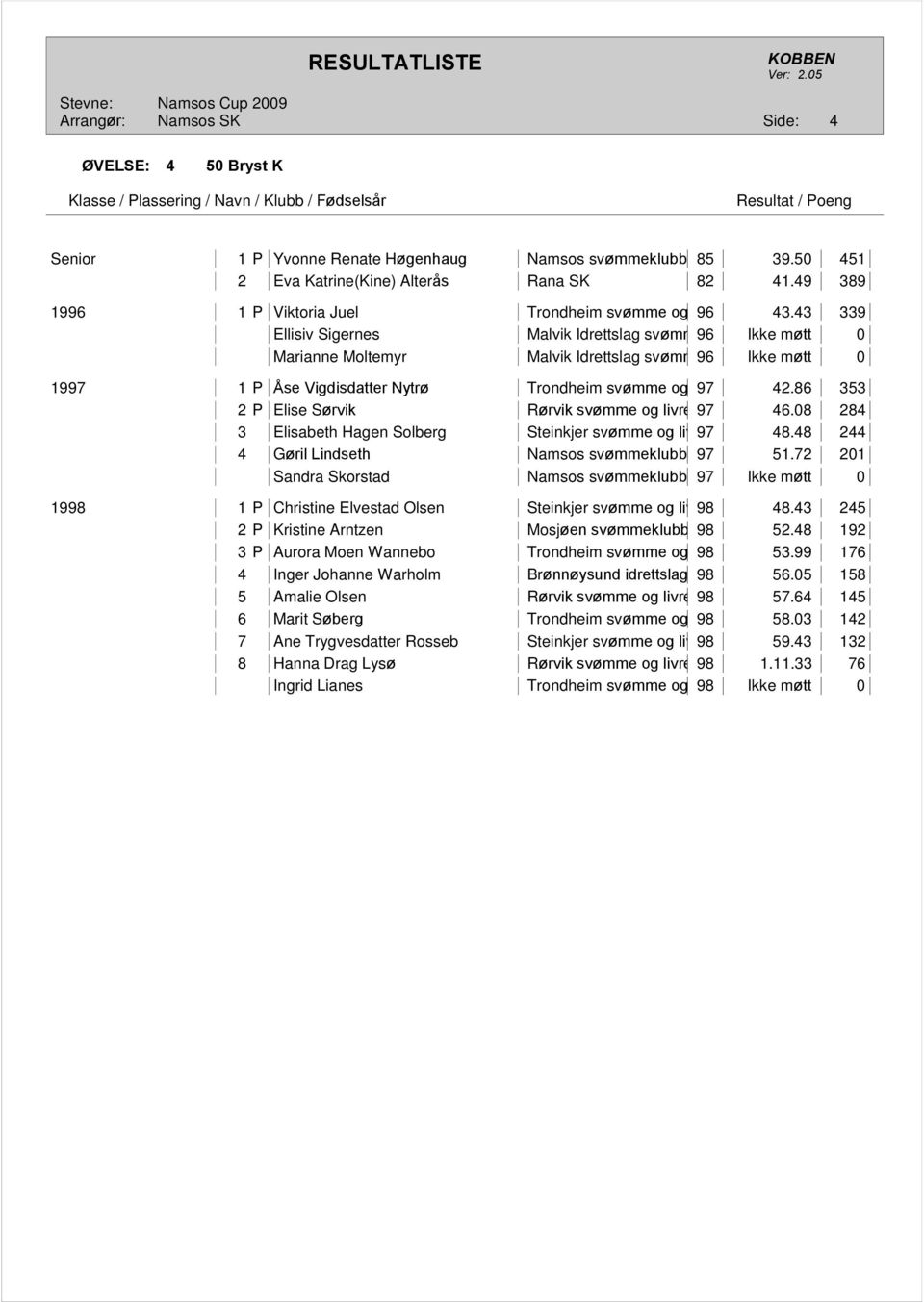 43 339 Ellisiv Sigernes Malvik Idrettslag svømmegruppa 96 Ikke møtt 0 Marianne Moltemyr Malvik Idrettslag svømmegruppa 96 Ikke møtt 0 1997 1 P Åse Vigdisdatter Nytrø Trondheim svømme og