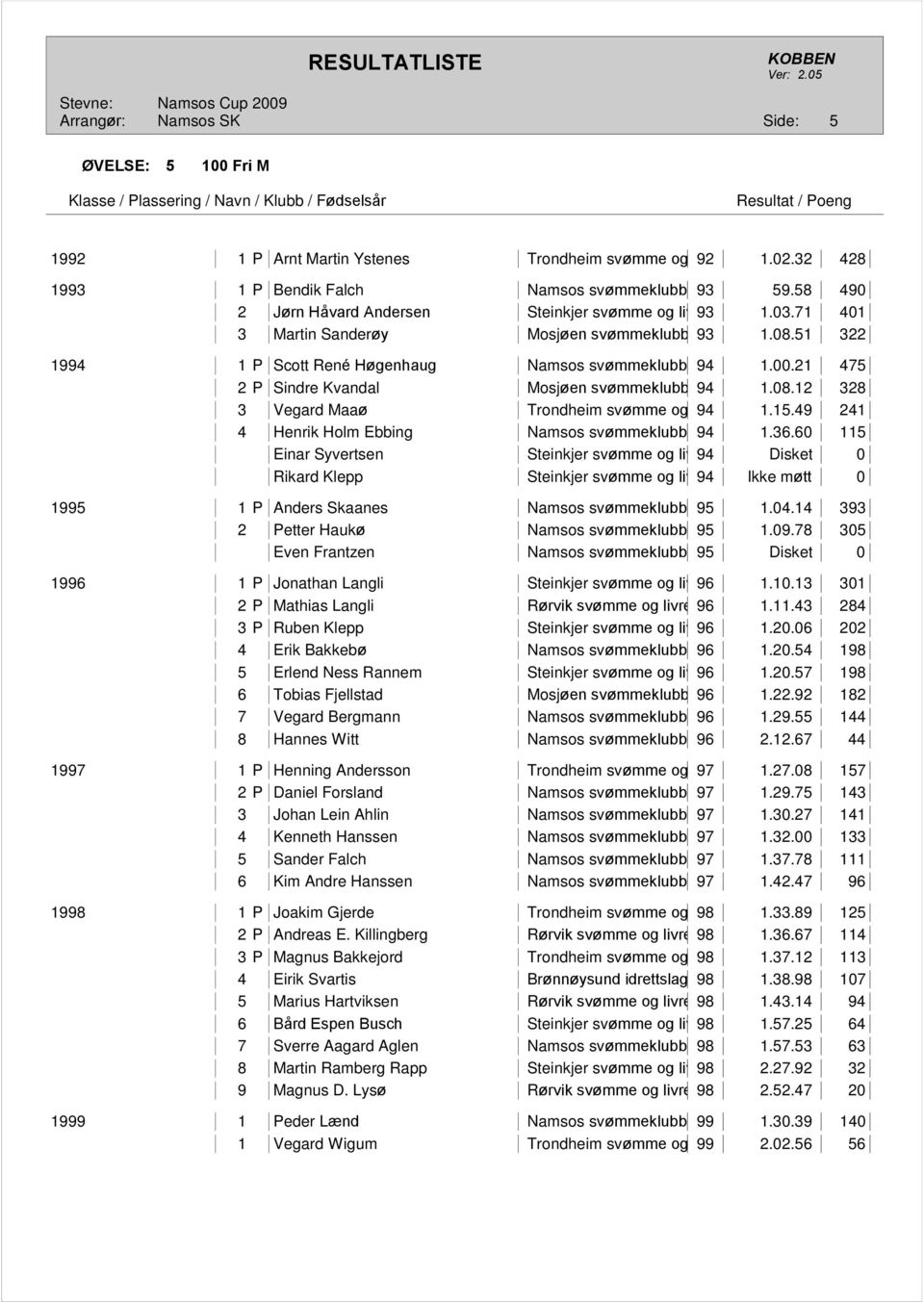 21 475 2 P Sindre Kvandal Mosjøen svømmeklubb 94 1.08.12 328 3 Vegard Maaø Trondheim svømme og livredningsklubb 94 1.15.49 241 4 Henrik Holm Ebbing Namsos svømmeklubb 94 1.36.