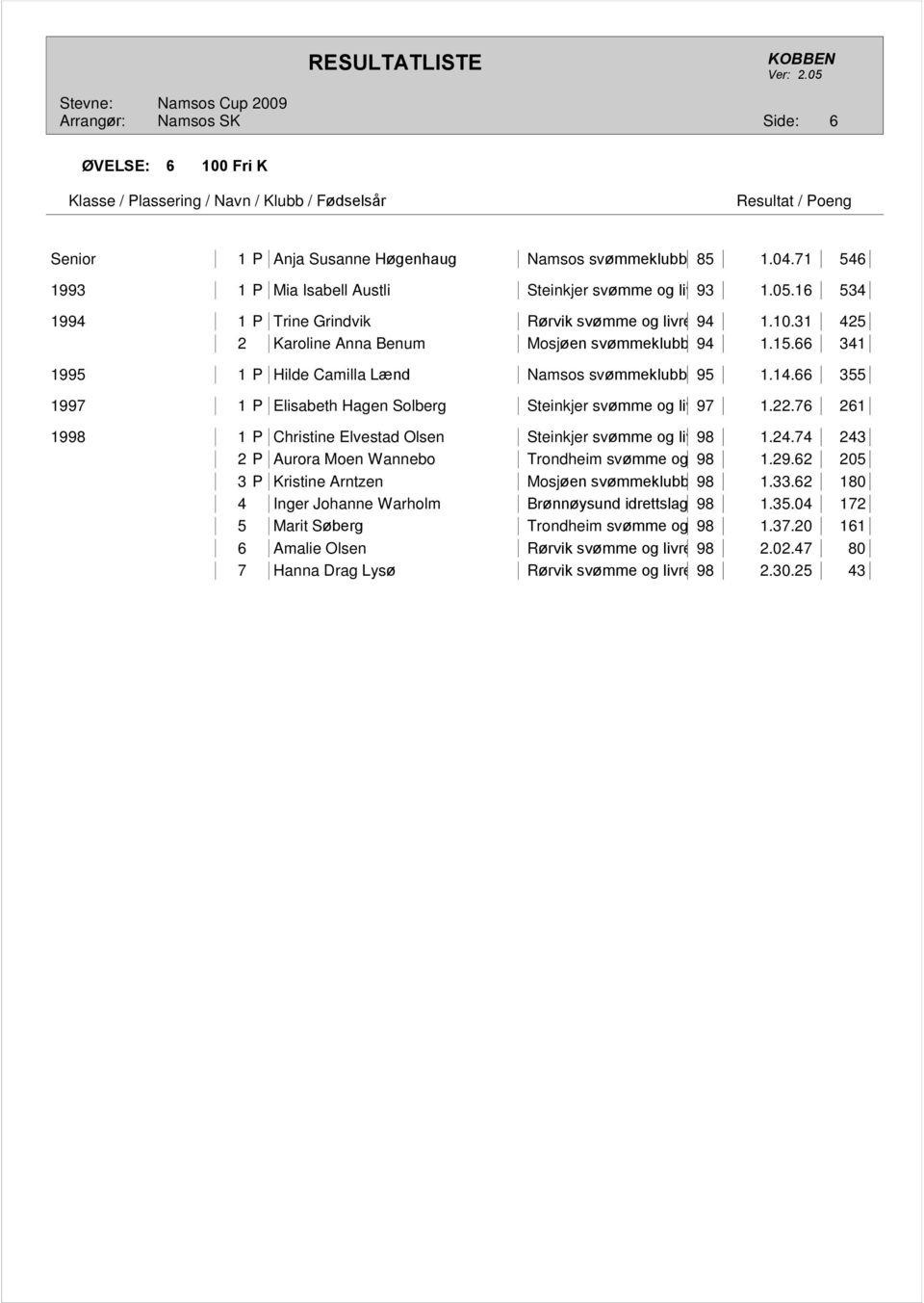 66 355 1997 1 P Elisabeth Hagen Solberg Steinkjer svømme og livredningsklubb 97 1.22.76 261 1998 1 P Christine Elvestad Olsen Steinkjer svømme og livredningsklubb 98 1.24.