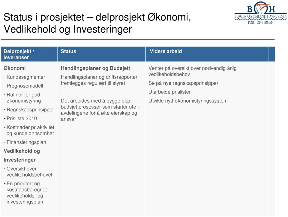 og investeringsplan Status Handlingsplaner og Budsjett Handlingsplaner og driftsrapporter fremlegges regulært til styret Det arbeides med å bygge opp budsjettprosesser som starter ute i