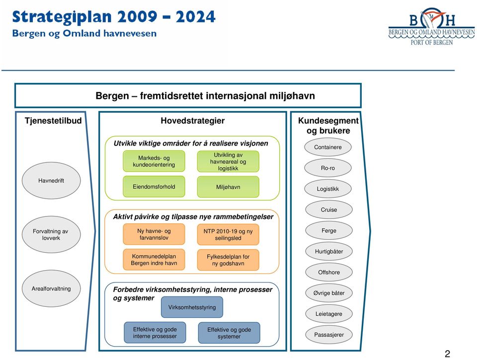 Forvaltning av lovverk Ny havne- og farvannslov NTP 2010-19 og ny seilingsled Ferge Kommunedelplan Bergen indre havn Fylkesdelplan for ny godshavn Hurtigbåter Offshore
