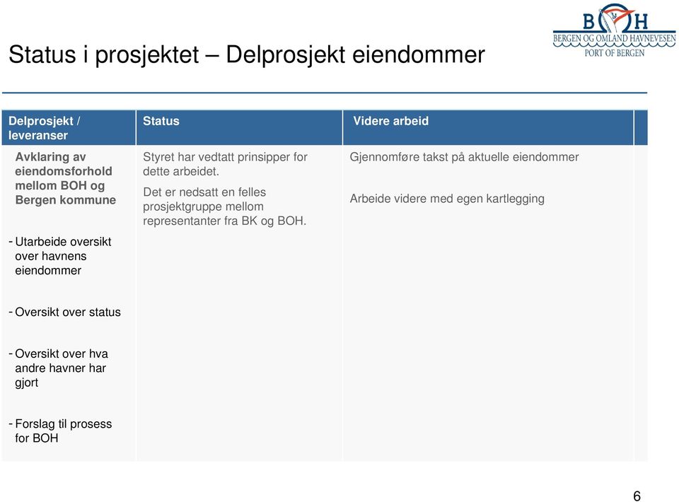 Det er nedsatt en felles prosjektgruppe mellom representanter fra BK og BOH.