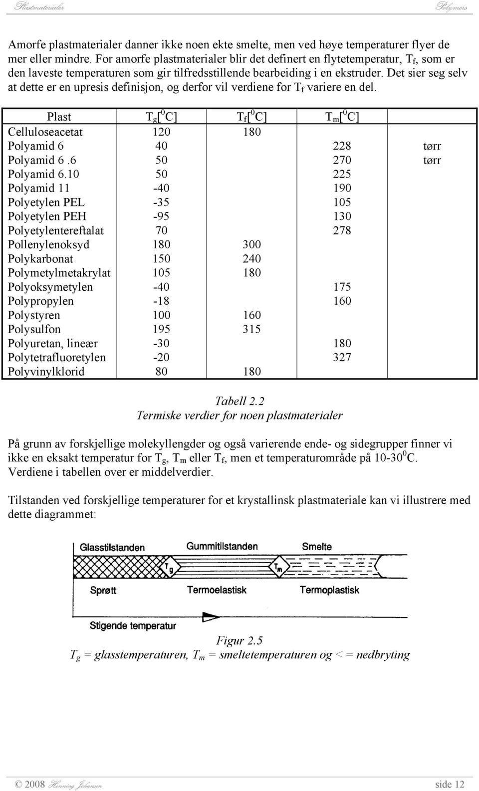 Det sier seg selv at dette er en upresis definisjon, og derfor vil verdiene for T f variere en del. Plast T g [ 0 C] T f [ 0 C] T m [ 0 C] Celluloseacetat Polyamid 6 Polyamid 6.