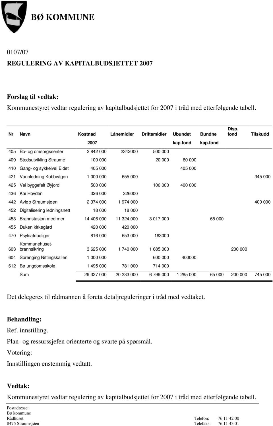 fond 405 Bo- og omsorgssenter 2 842 000 2342000 500 000 409 Stedsutvikling Straume 100 000 20 000 80 000 410 Gang- og sykkelvei Eidet 405 000 405 000 Disp.