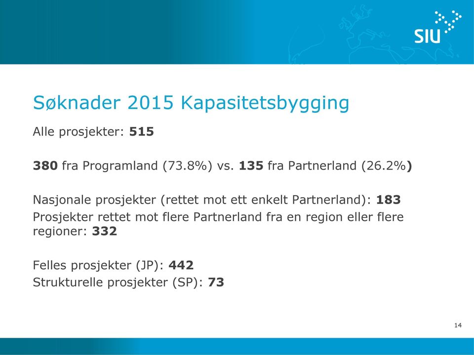 2%) Nasjonale prosjekter (rettet mot ett enkelt Partnerland): 183 Prosjekter