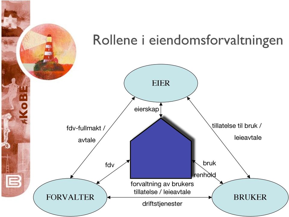 leieavtale FORVALTER fdv forvaltning av brukers