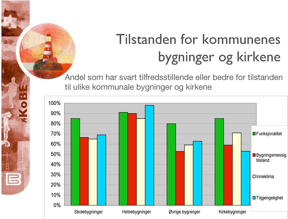 ulike kommunale bygninger og kirkene Skolebygninger Helsebygninger Øvrige