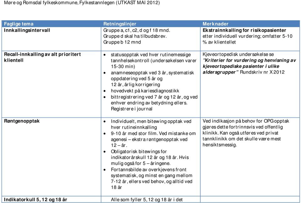 tannhelsekontroll (undersøkelsen varer 15-30 min) anamneseopptak ved 3 år, systematisk oppdatering ved 5 år og 12 år, årlig korrigering hovedvekt på kariesdiagnostikk bittregistrering ved 7 år og 12