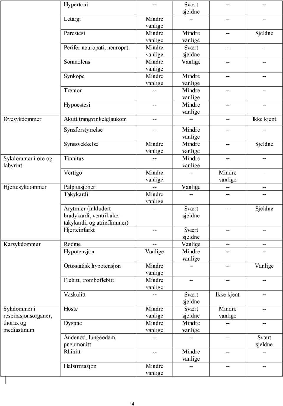 Tinnitus -- Mindre -- -- labyrint Vertigo Mindre -- Mindre -- Hjertesykdommer Palpitasjoner -- Vanlige -- -- Takykardi Mindre -- -- -- Arytmier (inkludert -- Svært -- Sjeldne bradykardi, ventrikulær