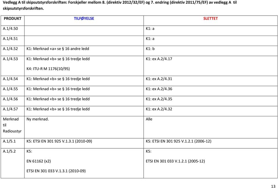 2/4.35 A.1/4.57 K1: Merknad «b» se 16 tredje ledd K1: ex A.2/4.32 Merknad til Radioustyr Ny merknad. Alle A.1/5.1 ETSI EN 301 925 V.1.3.1 (2010-09) ETSI EN 301 925 V.
