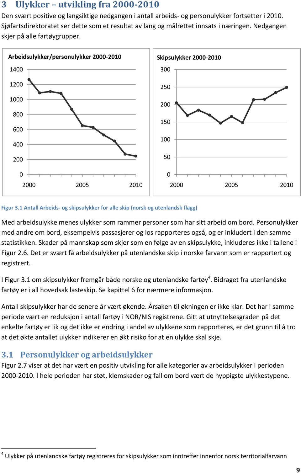 Arbeidsulykker/personulykker 2-21 14 12 1 8 6 4 2 2 25 21 Skipsulykker 2-21 3 25 2 15 1 5 2 25 21 Figur 3.