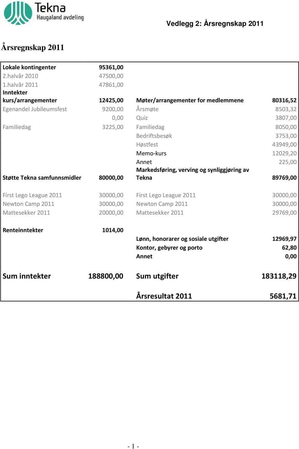 8050,00 Bedriftsbesøk 3753,00 Høstfest 43949,00 Memo-kurs 12029,20 Annet 225,00 Støtte Tekna samfunnsmidler 80000,00 Markedsføring, verving og synliggjøring av Tekna 89769,00 First Lego League 2011