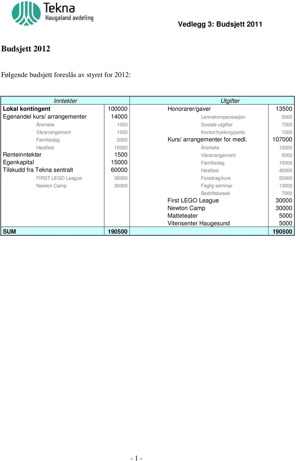 107000 Høstfest 10000 Årsmøte 12000 Renteinntekter 1500 Vårarrangement 5000 Egenkapital 15000 Familiedag 10000 Tilskudd fra Tekna sentralt 60000 Høstfest 40000 FIRST LEGO