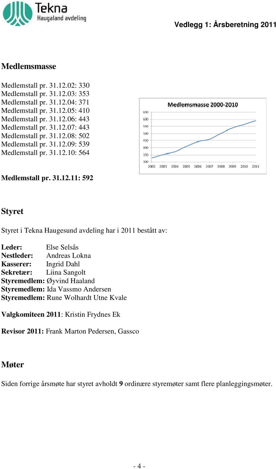 08: 502 Medlemstall pr. 09: 539 Medlemstall pr. 10: 564 Medlemstall pr.