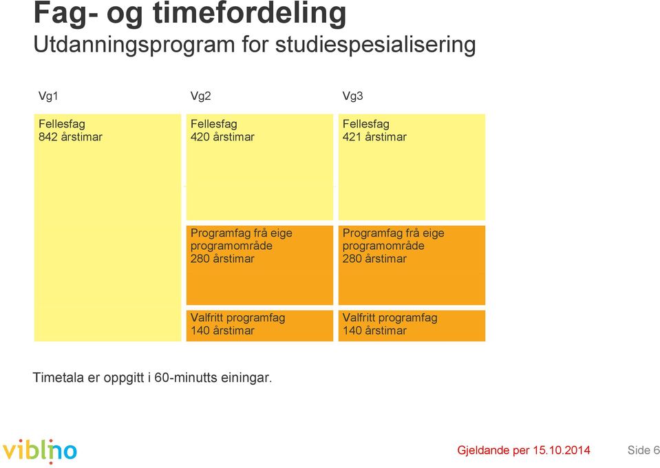 årstimar Programfag frå eige programområde 280 årstimar Valfritt programfag 140 årstimar