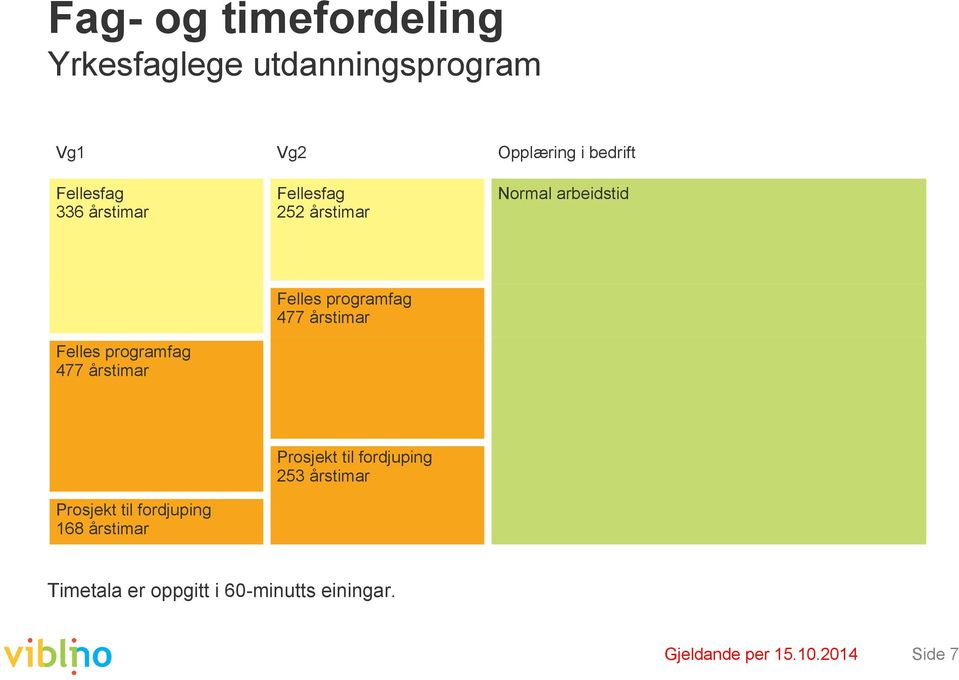 årstimar Felles programfag 477 årstimar Prosjekt til fordjuping 168 årstimar Prosjekt