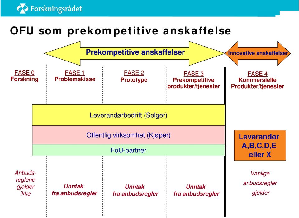 produkter/tjenester FASE 4 Kommersielle Produkter/tjenester Leverandørbedrift (Selger)