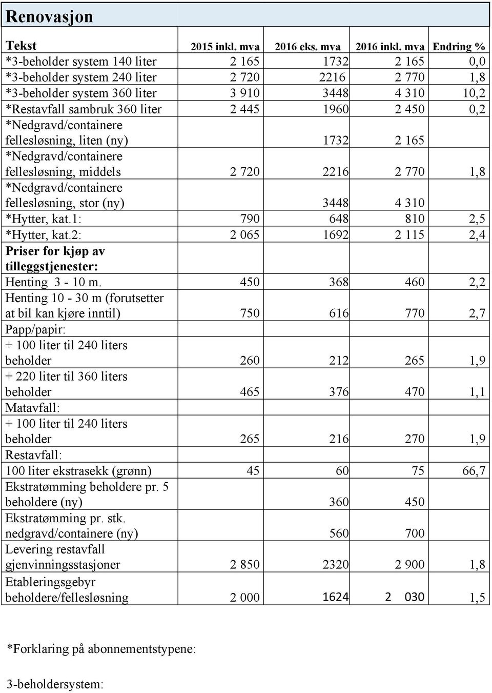 445 1960 2 450 0,2 fellesløsning, liten (ny) 1732 2 165 fellesløsning, middels 2 720 2216 2 770 1,8 fellesløsning, stor (ny) 3448 4 310 *Hytter, kat.1: 790 648 810 2,5 *Hytter, kat.