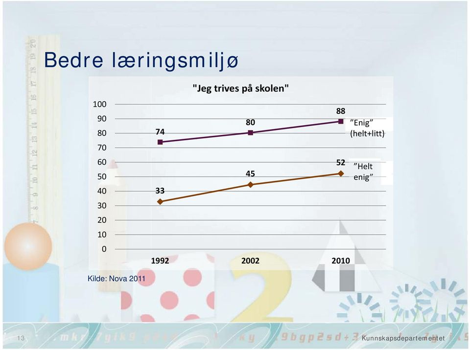 52 Helt 50 45 enig 40 33 30 20 10 0 1992 2002