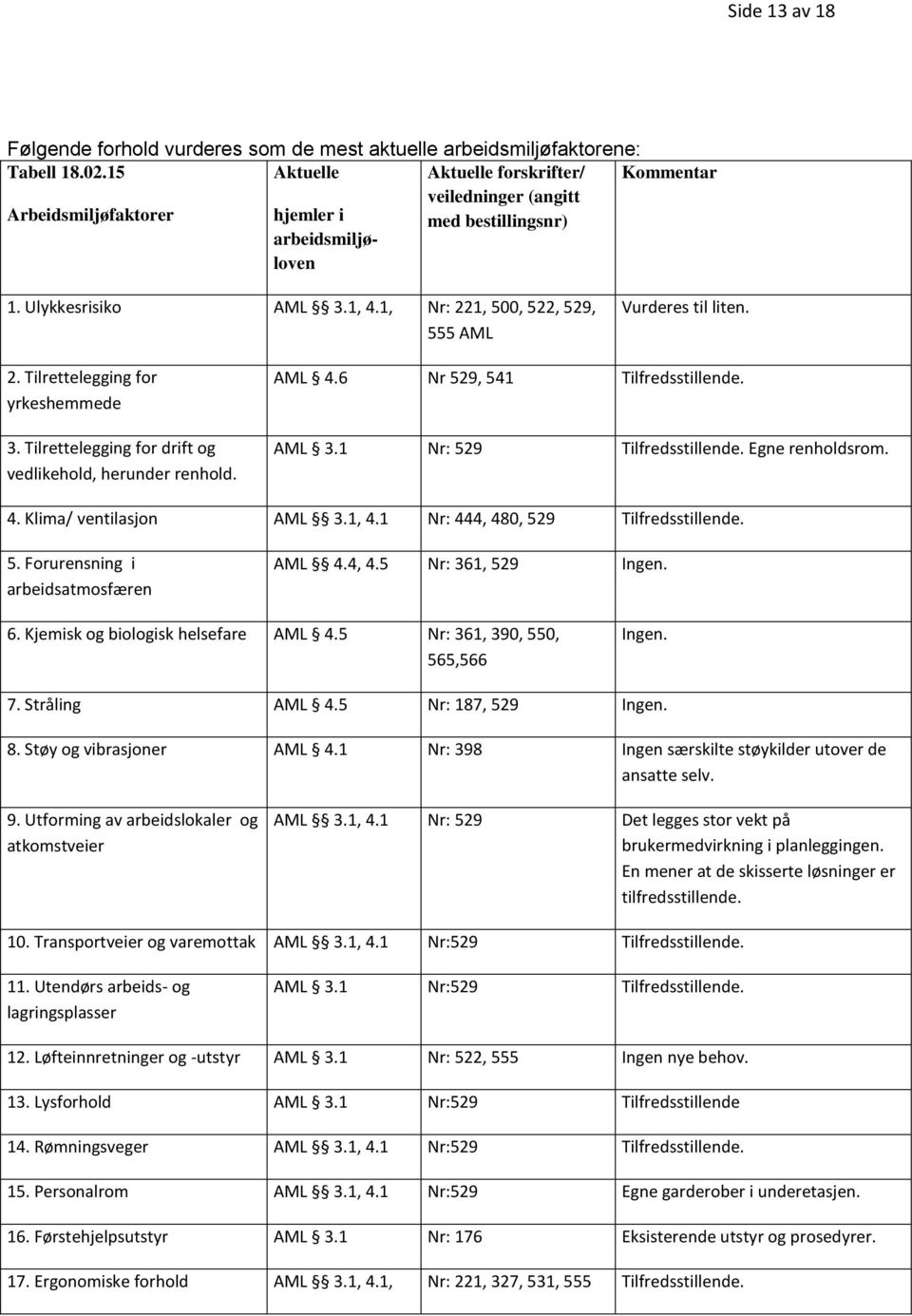 1, Nr: 221, 500, 522, 529, 555 AML Vurderes til liten. 2. Tilrettelegging for yrkeshemmede 3. Tilrettelegging for drift og vedlikehold, herunder renhold. AML 4.6 Nr 529, 541 Tilfredsstillende. AML 3.