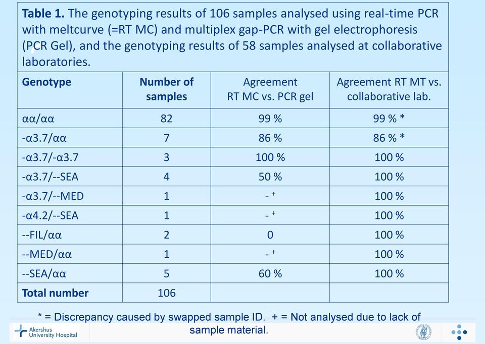 genotyping results of 58 samples analysed at collaborative laboratories. Genotype Number of samples Agreement RT MC vs. PCR gel Agreement RT MT vs.