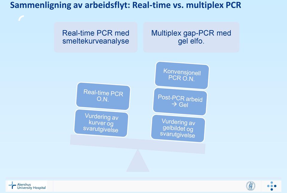 multiplex PCR Real-time PCR med