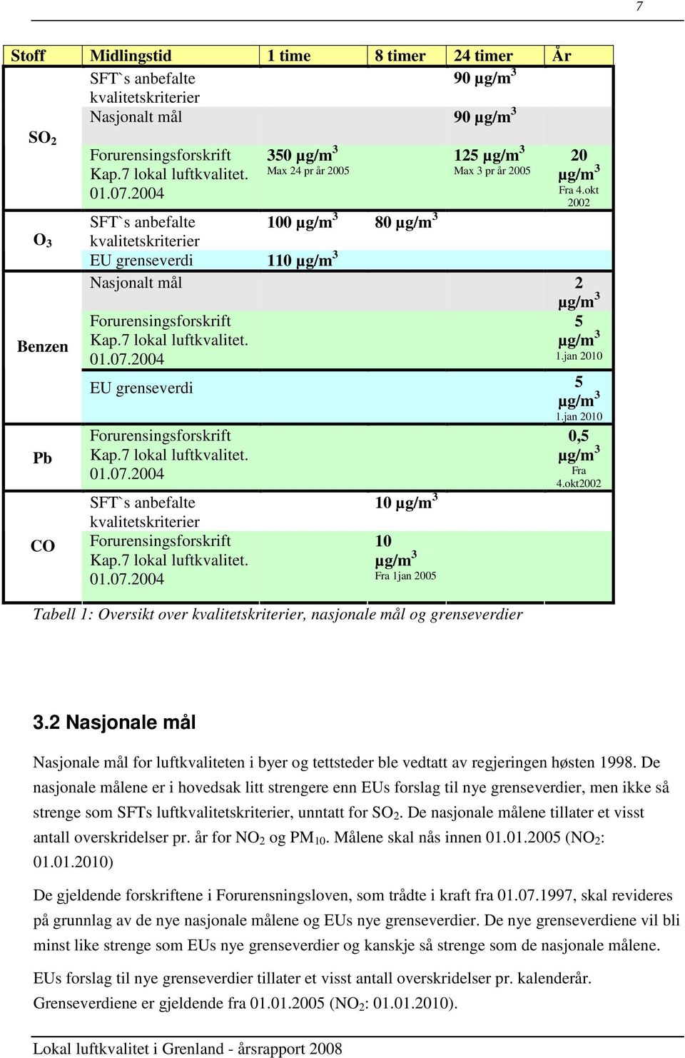 okt 2002 SFT`s anbefalte 100 µg/m 3 80 µg/m 3 O 3 Benzen Pb CO kvalitetskriterier EU grenseverdi 110 µg/m 3 Nasjonalt mål 2 µg/m 3 Forurensingsforskrift Kap.7 lokal luftkvalitet. 01.07.